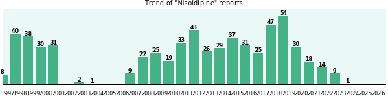 Nisoldipine: 622 reports from FDA and social media. Nisoldipine: 622 reports from FDA and social media.