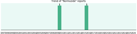 Normozide: 2 reports from FDA and social media.