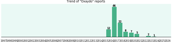 Oxaydo: 103 reports from FDA and social media.