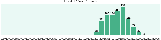 Pazeo: 1,256 reports from FDA and social media.