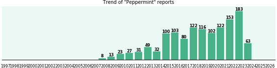 Peppermint: 1,327 reports from FDA and social media. Peppermint: 1,327 reports from FDA and social media.