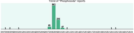 Phosphosoda: 1,327 reports from FDA and social media.