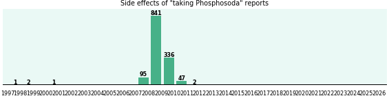 Phosphosoda side effects. Phosphosoda side effects.