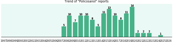 Policosanol: 129 reports from FDA and social media. Policosanol: 129 reports from FDA and social media.