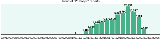 Pomalyst: 80,400 reports from FDA and social media. Pomalyst: 80,400 reports from FDA and social media.