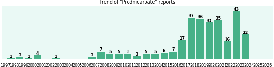 Prednicarbate: 298 reports from FDA and social media. Prednicarbate: 298 reports from FDA and social media.