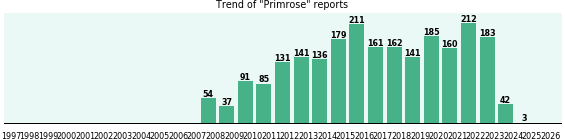 Primrose: 2,314 reports from FDA and social media.