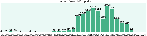 Proventil: 16,110 reports from FDA and social media. Proventil: 16,110 reports from FDA and social media.