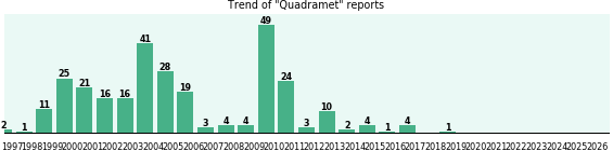Quadramet: 289 reports from FDA and social media. Quadramet: 289 reports from FDA and social media.