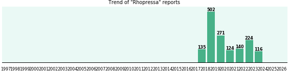 Rhopressa: 1,512 reports from FDA and social media. Rhopressa: 1,512 reports from FDA and social media.