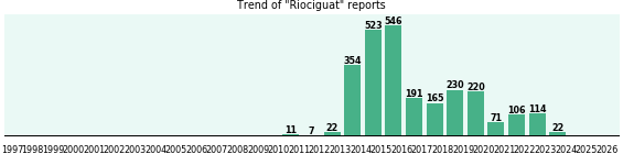 Riociguat: 2,582 reports from FDA and social media. Riociguat: 2,582 reports from FDA and social media.