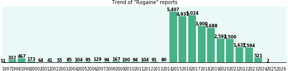 Rogaine: 34,083 reports from FDA and social media.