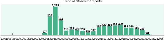Rozerem: 7,539 reports from FDA and social media. Rozerem: 7,539 reports from FDA and social media.