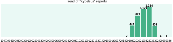 Rybelsus: 4,159 reports from FDA and social media.