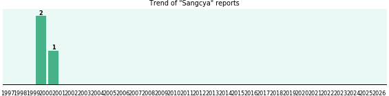 Sangcya: 3 reports from FDA and social media.