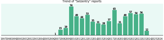 Selzentry: 710 reports from FDA and social media. Selzentry: 710 reports from FDA and social media.