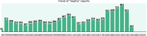 Septra: 10,280 reports from FDA and social media. Septra: 10,280 reports from FDA and social media.