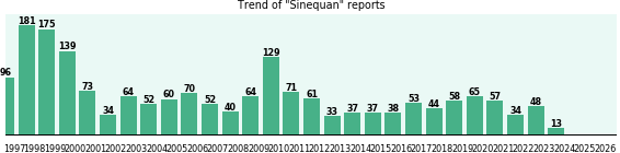 Sinequan: 1,879 reports from FDA and social media. Sinequan: 1,879 reports from FDA and social media.