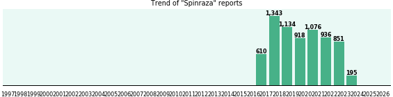 Spinraza: 7,063 reports from FDA and social media. Spinraza: 7,063 reports from FDA and social media.