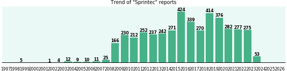 Sprintec: 4,397 reports from FDA and social media.