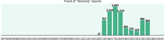 Strensiq: 7,141 reports from FDA and social media. Strensiq: 7,141 reports from FDA and social media.