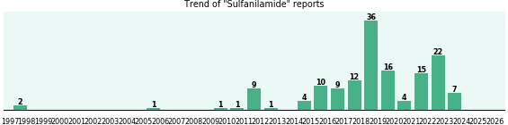 Sulfanilamide: 150 reports from FDA and social media. Sulfanilamide: 150 reports from FDA and social media.