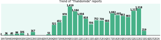 Thalidomide: 16,473 reports from FDA and social media. Thalidomide: 16,473 reports from FDA and social media.