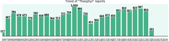 Theophyl: 19,174 reports from FDA and social media. Theophyl: 19,174 reports from FDA and social media.