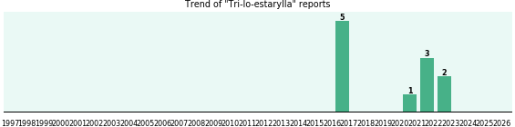 Tri-lo-estarylla: 11 reports from FDA and social media. Tri-lo-estarylla: 11 reports from FDA and social media.