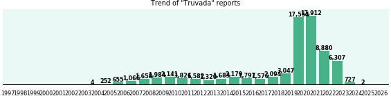 Truvada: 76,246 reports from FDA and social media.