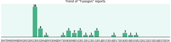 Tussigon: 38 reports from FDA and social media. Tussigon: 38 reports from FDA and social media.