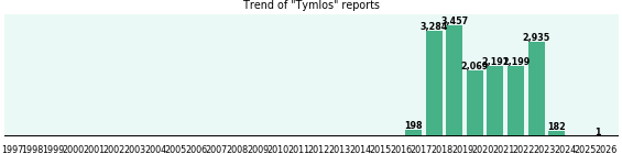 Tymlos: 16,516 reports from FDA and social media. Tymlos: 16,516 reports from FDA and social media.
