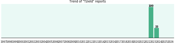 Tzield: 133 reports from FDA and social media. Tzield: 133 reports from FDA and social media.