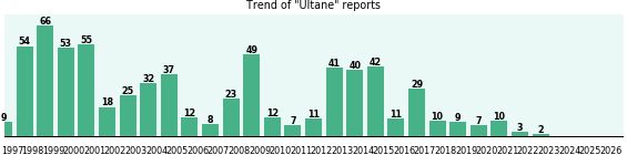 Ultane: 677 reports from FDA and social media. Ultane: 677 reports from FDA and social media.