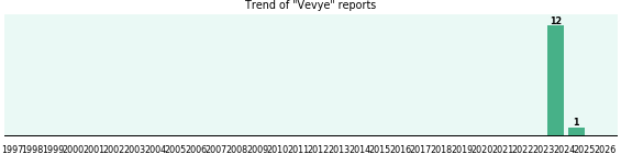 Vevye: 13 reports from FDA and social media.