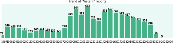 Vistaril: 9,565 reports from FDA and social media. Vistaril: 9,565 reports from FDA and social media.