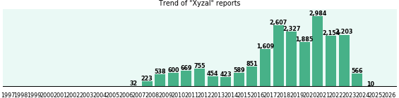 Xyzal: 21,479 reports from FDA and social media. Xyzal: 21,479 reports from FDA and social media.