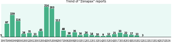 Zenapax: 1,314 reports from FDA and social media. Zenapax: 1,314 reports from FDA and social media.
