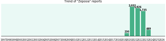 Zeposia: 6,372 reports from FDA and social media. Zeposia: 6,372 reports from FDA and social media.