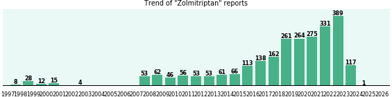 Zolmitriptan: 2,568 reports from FDA and social media.