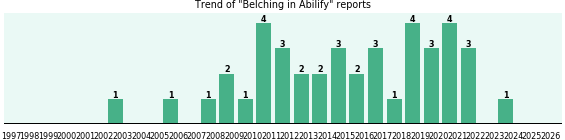 Could Abilify cause Belching? Could Abilify cause Belching?