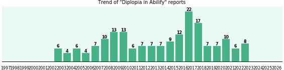 Could Abilify cause Diplopia? Could Abilify cause Diplopia?