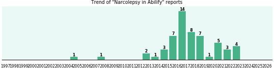 Could Abilify cause Narcolepsy?
