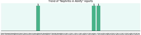 Could Abilify cause Nephritis? Could Abilify cause Nephritis?