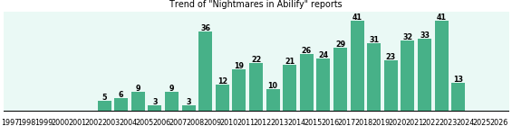 Could Abilify cause Nightmares? Could Abilify cause Nightmares?