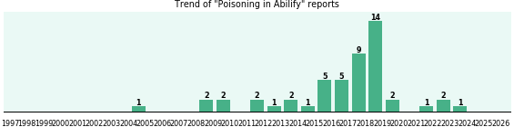 Could Abilify cause Poisoning? Could Abilify cause Poisoning?