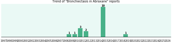 Could Abraxane cause Bronchiectasis? Could Abraxane cause Bronchiectasis?