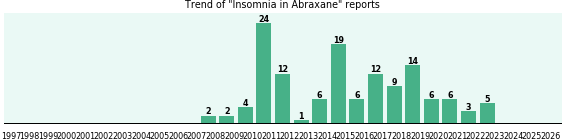 Could Abraxane cause Insomnia? Could Abraxane cause Insomnia?