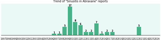 Could Abraxane cause Sinusitis? Could Abraxane cause Sinusitis?