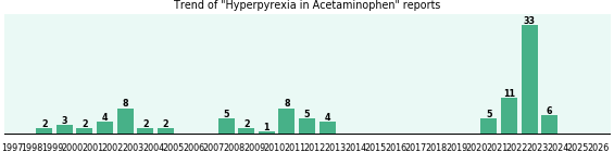 Could Acetaminophen cause Hyperpyrexia? Could Acetaminophen cause Hyperpyrexia?